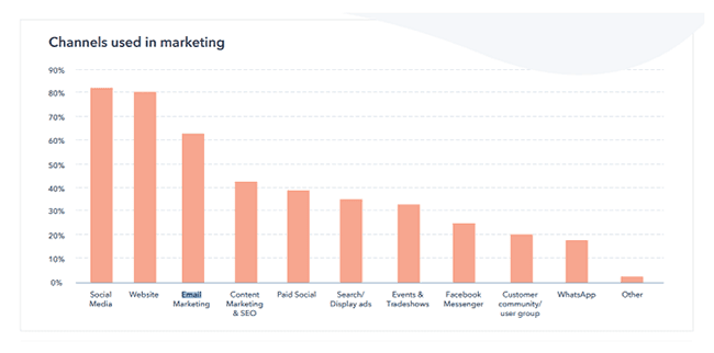 7. El correo electrónico será el tercer canal de marketing más utilizado en 2021