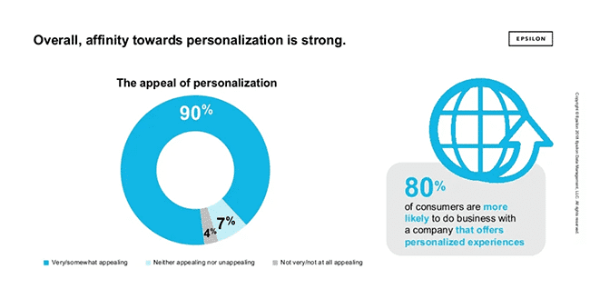 14. El 80% de los consumidores prefieren experiencias personalizadas