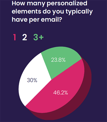 18. Los especialistas en marketing necesitan acceso a más información sobre sus clientes