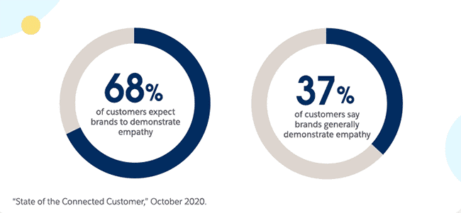 3. El 66% de los clientes esperan que las empresas entiendan sus necesidades únicas