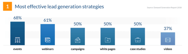 17. Los eventos de lanzamiento son la estrategia de generación de leads más efectiva