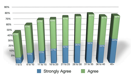 21. El 66% de los especialistas en marketing obtienen sus clientes potenciales de las redes sociales.