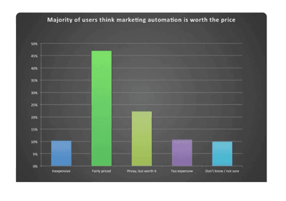 23. Los usuarios creen que la automatización de marketing tiene un precio razonable