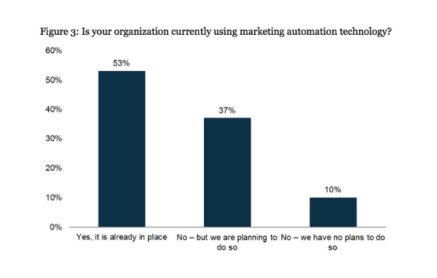 25. El 53 % de las organizaciones B2B utilizan la automatización de marketing