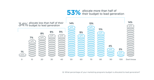 8. El 53% de los especialistas en marketing gastan la mitad de su presupuesto en la generación de prospectos.