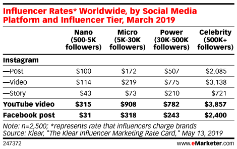 Tarifas de influencers publicar contenido