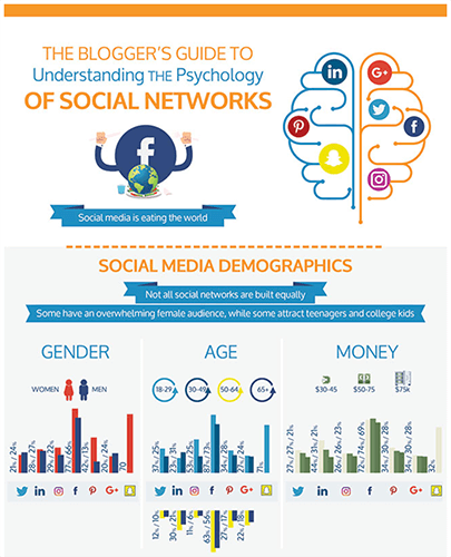 Infografía de psicología de redes sociales