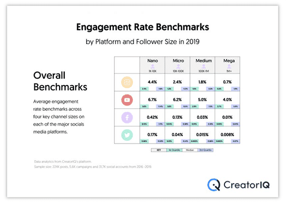 10. Los nano y micro influencers obtienen más participación que los mega influencers