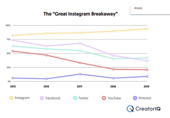 15. Instagram sigue siendo la mejor plataforma para campañas de influencers