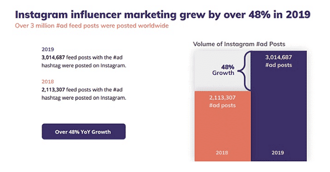 16. El marketing de influencers en Instagram creció un 48 % en 2019