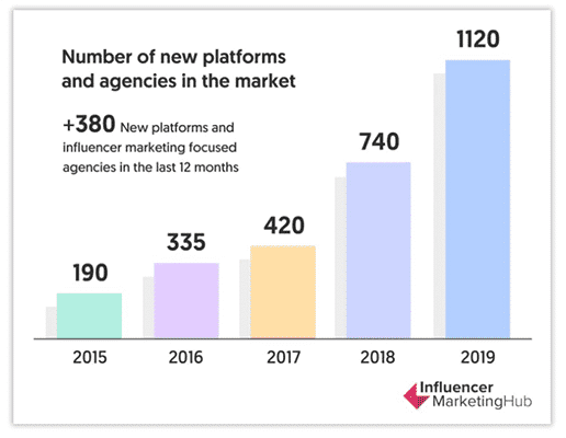 20. En 2019 se crearon 380 agencias y plataformas de marketing de influencers