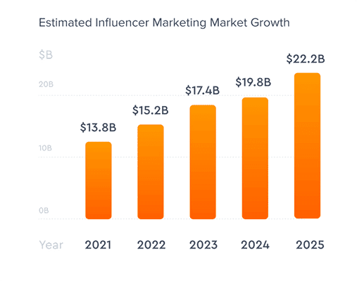 1. Se espera que el mercado global de influencers crezca a 22,200 millones de personas